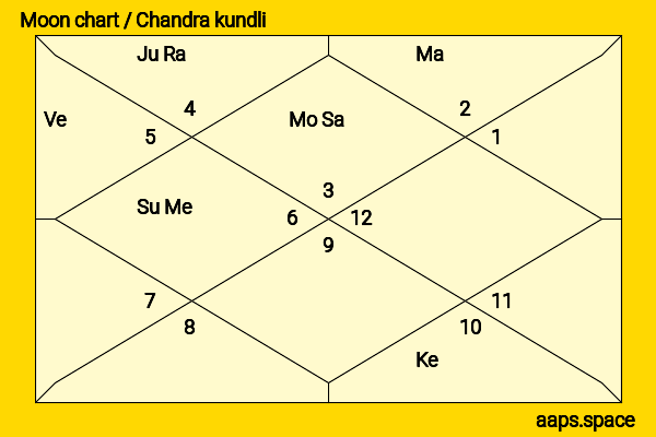 Tanuja  chandra kundli or moon chart